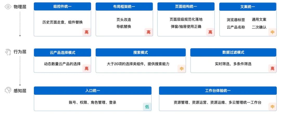 《我在混合云做控制台》一致性体验升级